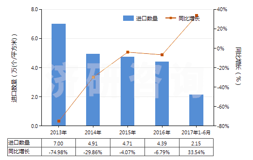 2013-2017年6月中國(guó)其他無(wú)齒孔彩色攝影用卷片（寬≤105mm）(HS37023190)進(jìn)口量及增速統(tǒng)計(jì)